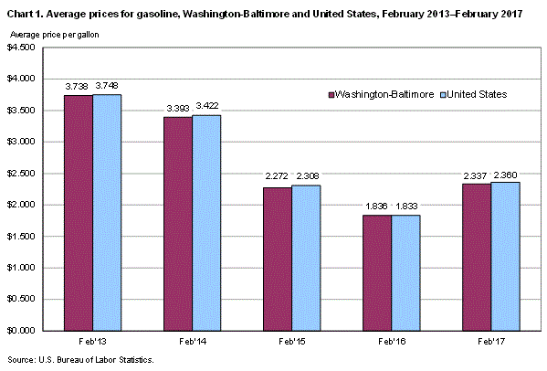 Chart 1. Average prices for gasoline, Washington-Baltimore and United States, February 2013-February 2017