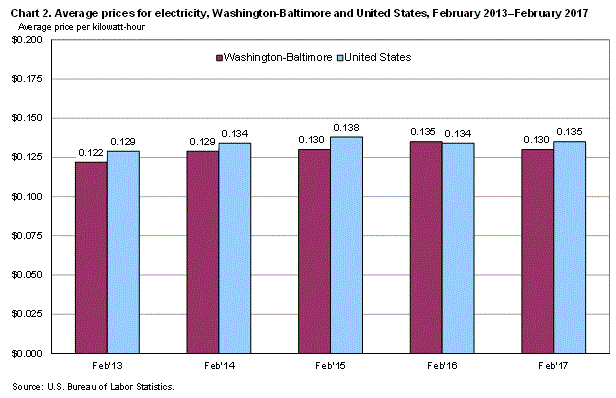 Chart 2. Average prices for electricity, Washington-Baltimore and United States, February 2013-February 2017