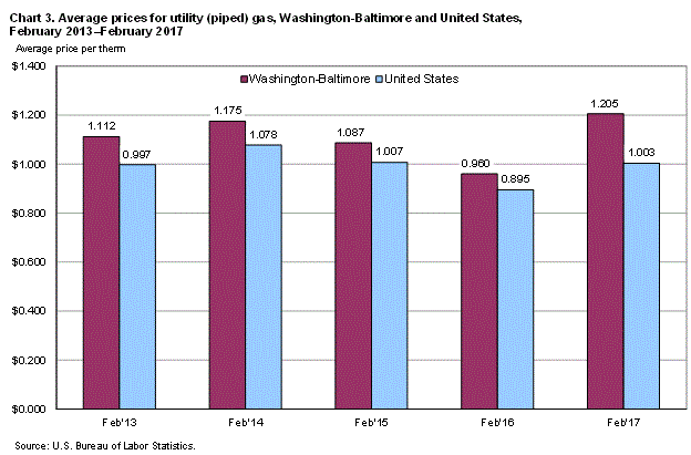 Chart 3. Average prices for utility (piped) gas, Washington-Baltimore and United States, February 2013-February 2017