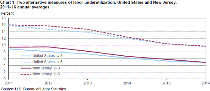 Chart 1. Two alternative measures of labor underutilization, United States and New Jersey, 2011–16 annual averages