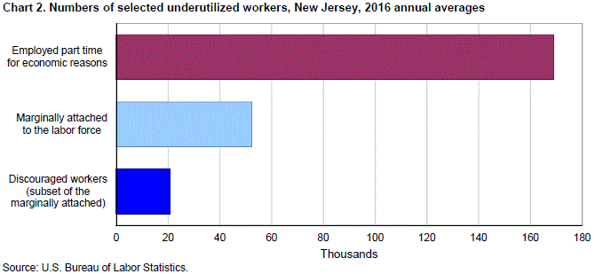 Chart 2. Numbers of selected underutilized workers, New Jersey, 2016 annual averages