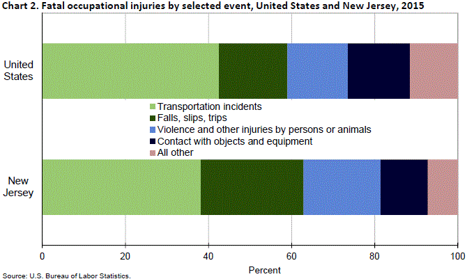 Chart 2. Fatal occupational injuries by selected event, United States and New Jersey, 2015