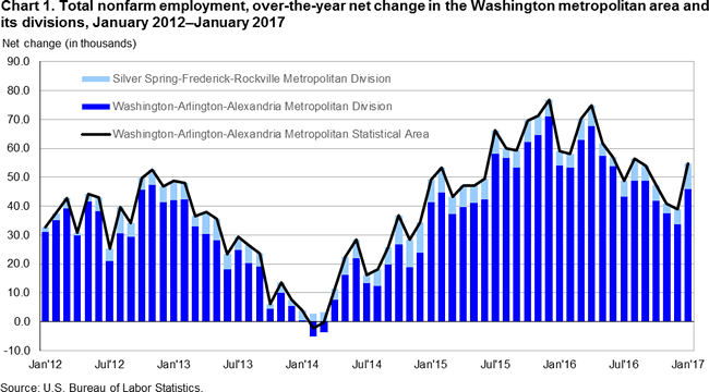Chart 1. Total nonfarm employment, over-the-year net change in the Washington metropolitan area and its divisions, January 2012-January 2017