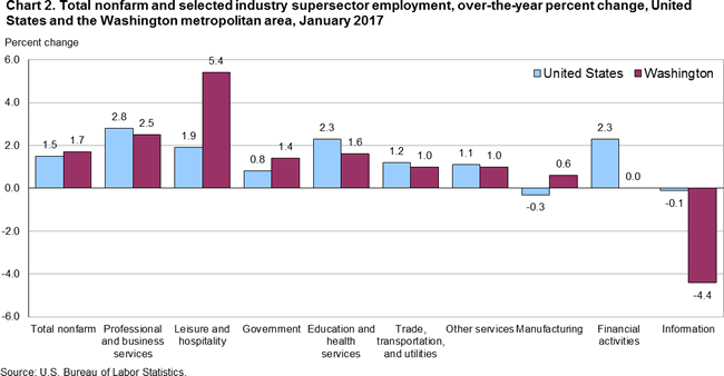 Chart 2. Total nonfarm and selected industry supersector employment, over-the-year percent change, United States and the Washington metropolitan area, January 2017