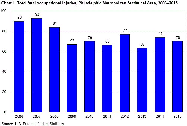 Chart 1. Total fatal occupational injuries, Philadelphia Metropolitan Statistical Area, 2006–2015