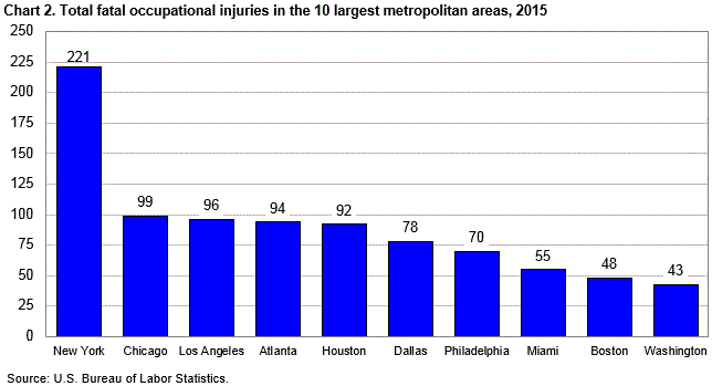Chart 2. Total fatal occupational injuries in the 10 largest metropolitan areas, 2015