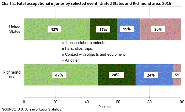 Chart 2. Fatal occupational injuries by selected event, United States and Richmond area, 2015