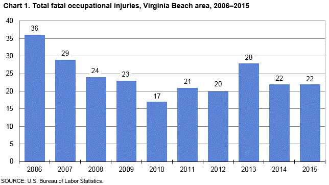 Chart 1. Total fatal occupational injuries, Virginia Beach area, 2006-2015