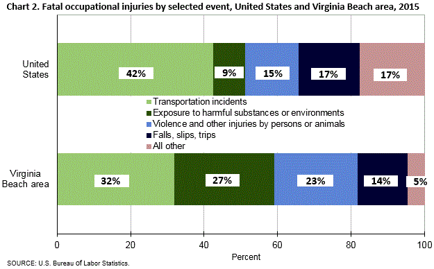 Chart 2. Fatal occupational injuries by selected event, United States and Virginia Beach area, 2015
