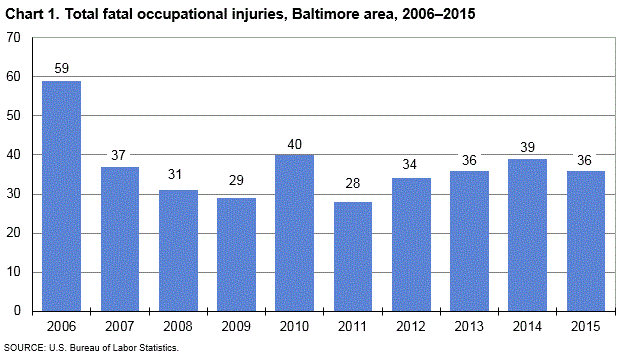 Chart 1. Total fatal occupational injuries, Baltimore area, 2006-2015