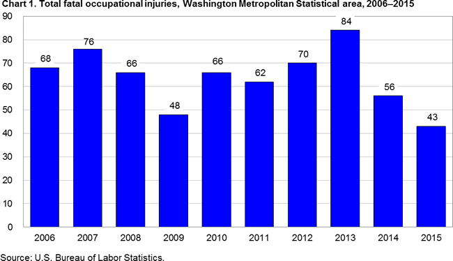 Chart 1. Total fatal occupational injuries, Washington area, 2006–2015 