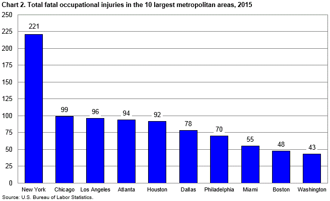 Chart 2. Total fatal occupational injuries in the 10 largest metropolitan areas, 2015 