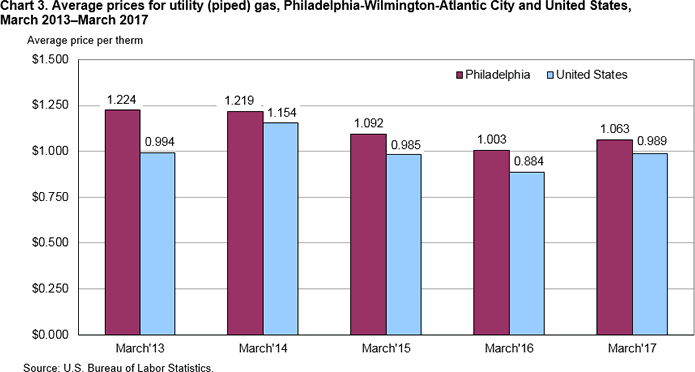 Chart 3. Average prices for utility (piped) gas, Philadelphia-Wilmington-Atlantic City and United States, March 2013-March 2017