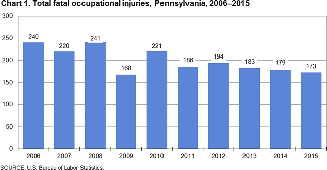 Chart 1. Total fatal occupational injuries, Pennsylvania, 2006-2015