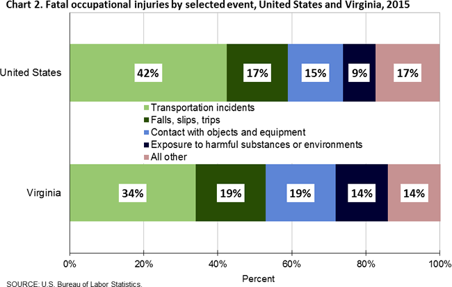 Chart 2. Fatal occupational injuries by selected event, United States and Virginia, 2015