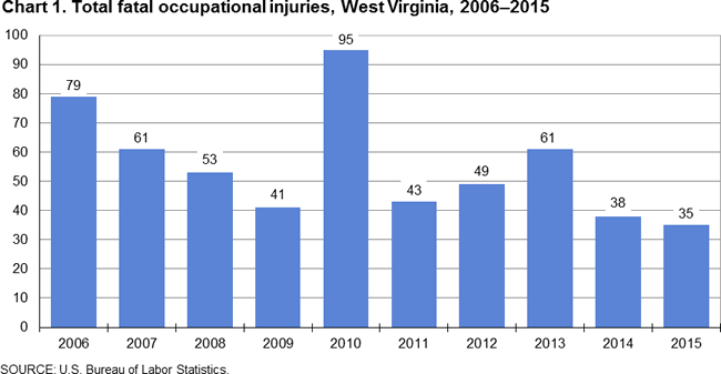 Chart 1. Total fatal occupational injuries, West Virginia, 2006-2015