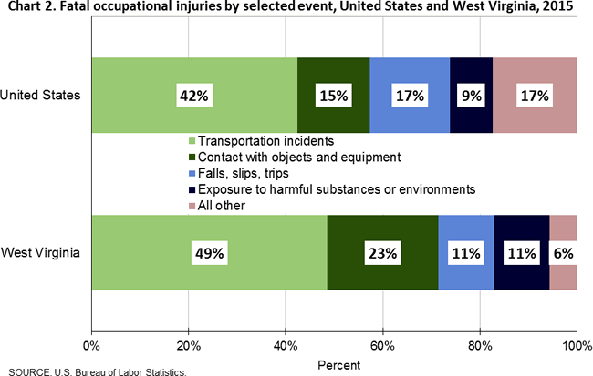 Chart 2. Fatal occupational injuries by selected event, United States and West Virginia, 2015