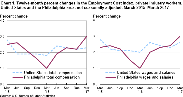 Chart 1. Twelve-month percent changes in the Employment Cost Index, private industry workers, United States and the Philadelphia area, not seasonally adjusted, March 2015-March 2017