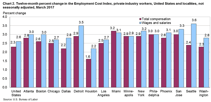 Chart 2. Twelve-month percent change in the Employment Cost Index, private industry workers, United States and localities, not seasonally adjusted, March 2017