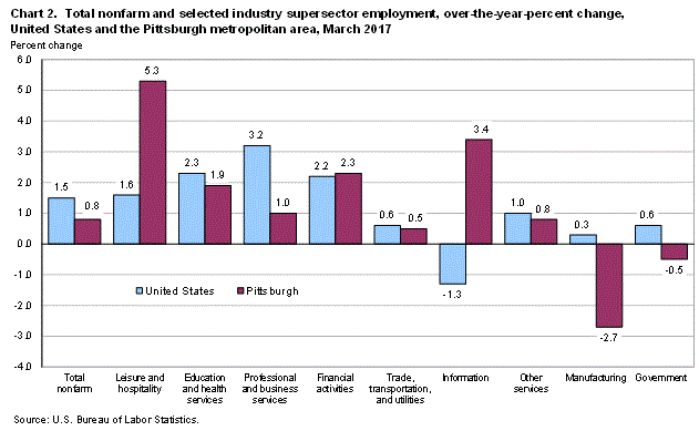 Chart 2. Total nonfarm and selected industry supersector employment, over-the-year percent change, United States and the Pittsburgh metropolitan area, March 2017