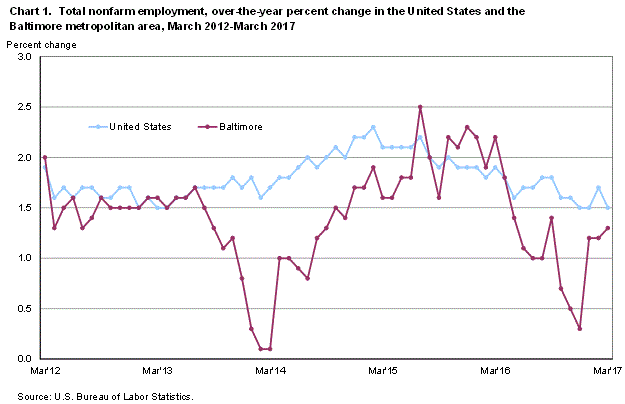 Chart 1. Total nonfarm employment, over-the-year percent change in the United States and the Baltimore metropolitan area, March 2012-March 2017