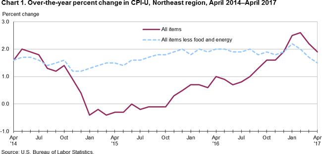 Chart 1. Over-the-year percent change in CPI-U, Northeast region, April 2014-April 2017