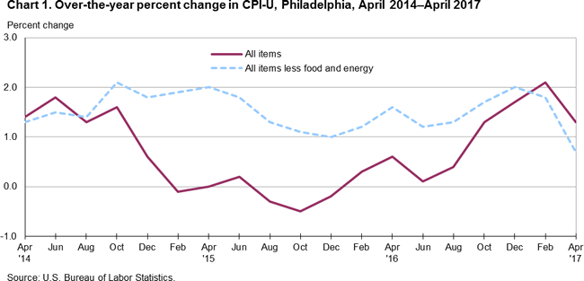 Chart 1. Over-the-year percent change in CPI-U, Philadelphia, April 2014-April 2017