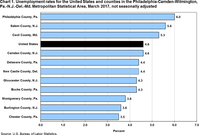 Chart 1. Unemployment rates for the United States and counties in the Philadelphia-Camden-Wilmington,Pa.-N.J.-Del.-Md. Metropolitan Statistical Area, March 2017, not seasonally adjusted