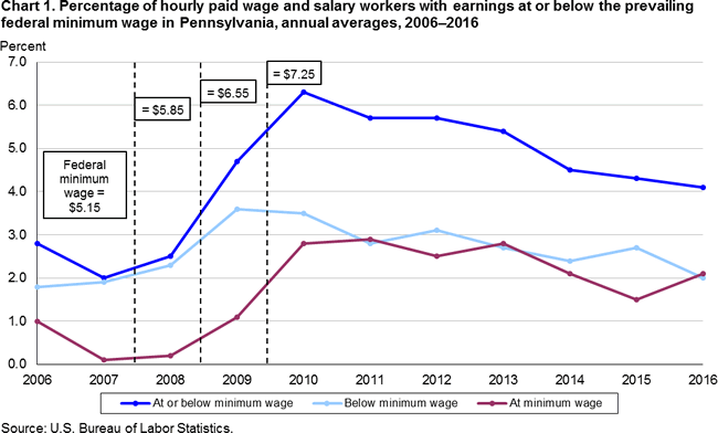 Federal Employee Pay Chart 2016