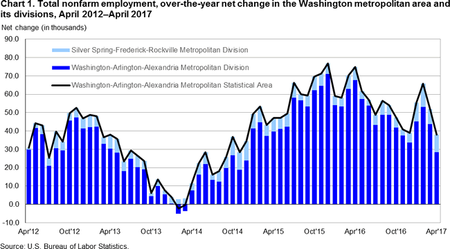 Chart 1. Total nonfarm employment, over-the-year net change in the Washington metropolitan area and its divisions, April 2012-April 2017