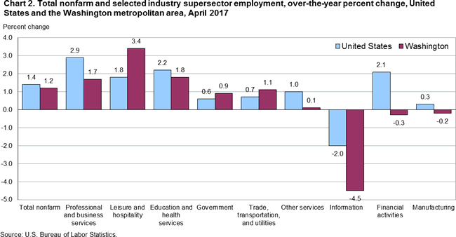 Chart 2. Total nonfarm and selected industry supersector employment, over-the-year percent change, United States and the Washington metropolitan area, April 2017