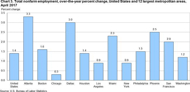 Chart 3. Total nonfarm employment, over-the-year percent change, United States and 12 largest metropolitan areas, April 2017