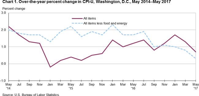 Chart 1. Over-the-year percent change in CPI-U, Washington, D.C., May 2014-May 2017