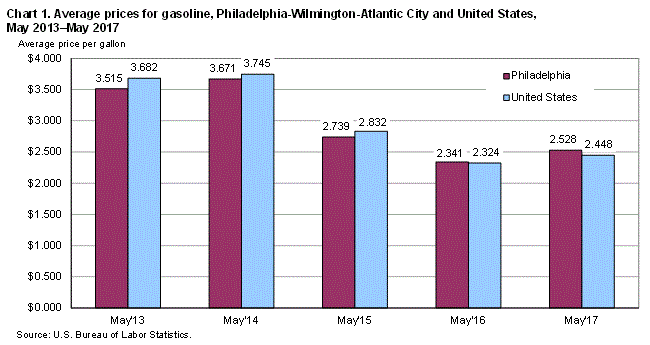 Chart 1. Average prices for gasoline, Philadelphia-Wilmington-Atlantic City and United States, May 2013-May 2017