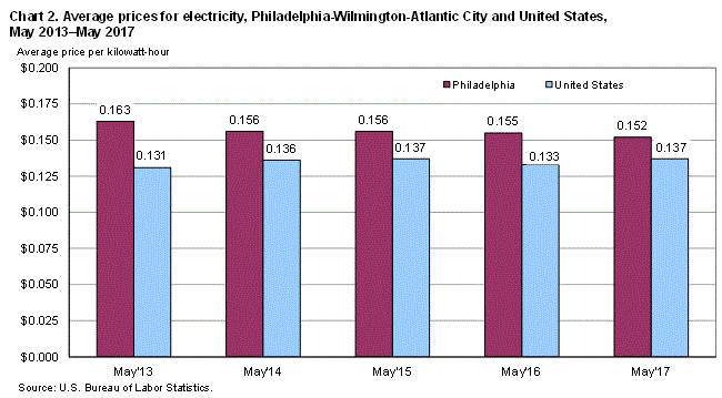 Chart 2. Average prices for electricity, Philadelphia-Wilmington-Atlantic City and United States, May 2013-May 2017