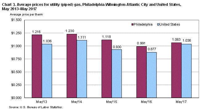 Chart 3. Average prices for utility (piped) gas, Philadelphia-Wilmington-Atlantic City and United States, May 2013-May 2017