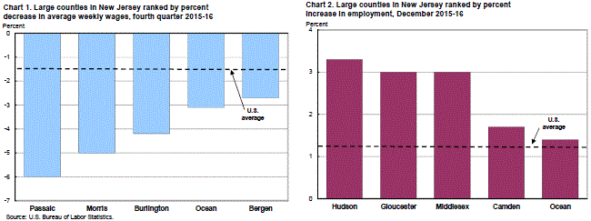 Chart 1. Large counties in New Jersey ranked by percent decrease in average weekly wages, fourth quarter 2015-16 and Chart 2. Large counties in New Jersey ranked by percent increase in employment, December 2015-16