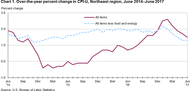 Chart 1. Over-the-year percent change in CPI-U, Northeast region, June 2014- June 2017