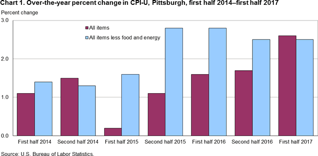 Chart 1. Over-the-year percent change in CPI-U, Pittsburgh, first half 2014-first half 2017