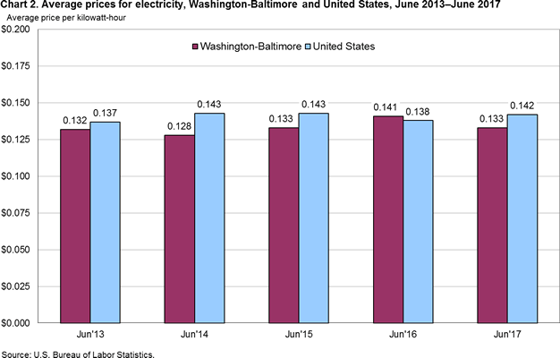 Chart 2. Average prices for electricity, Washington-Baltimore and United States, June 2013–June 2017 
