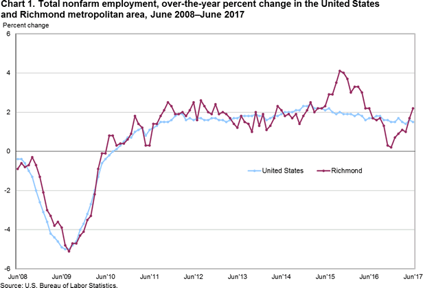 Chart 1. Total nonfarm employment, over-the-year percent change in the United States and Richmond metropolitan area, June 2008–June 2017