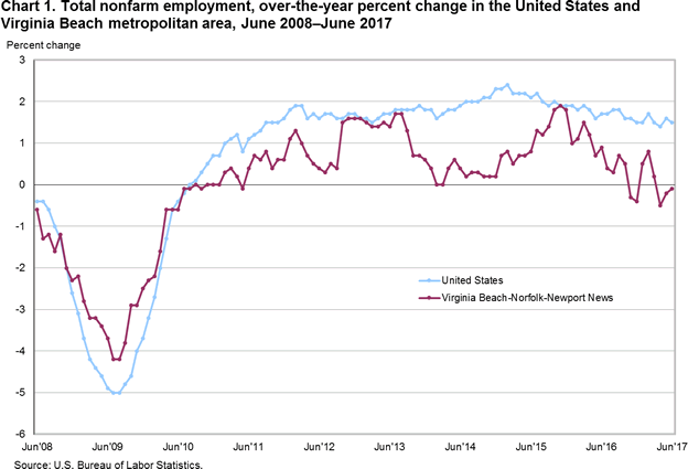 Chart 1. Total nonfarm employment, over-the-year percent change in the United States and Virginia Beach metropolitan area, June 2008–June 2017