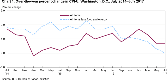 Chart 1. Over-the-year percent change in CPI-U, Washington, D.C., July 2014-July 2017