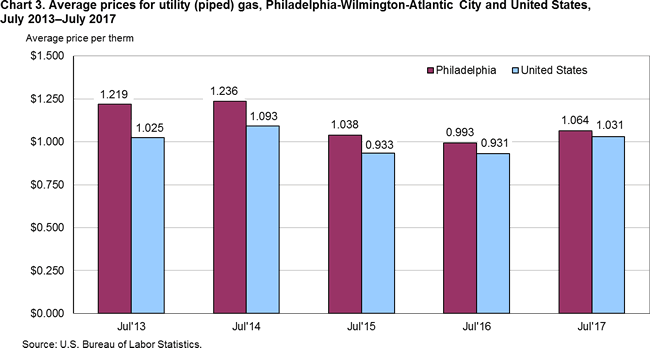 Chart 3. Average prices for utility (piped) gas, Philadelphia-Wilmington-Atlantic City and United States, July 2013-July 2017