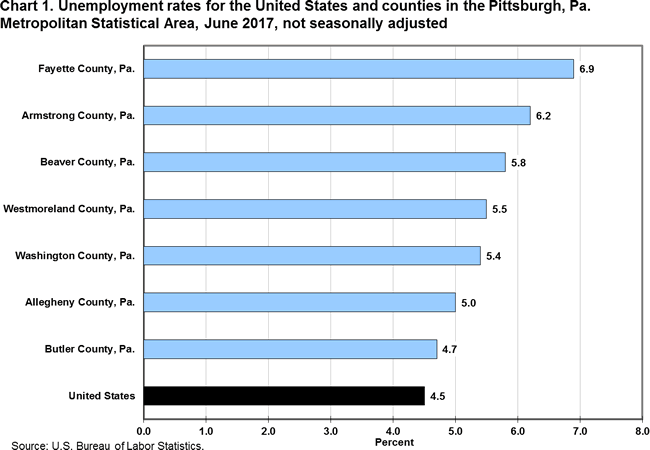 Chart 1. Unemployment rates for the United States and counties in the Pittsburgh, Pa. Metropolitan Statistical Area, June 2017, not seasonally adjusted