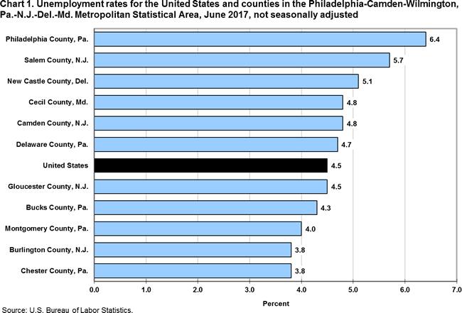 Chart 1. Unemployment rates for the United States and counties in the Philadelphia-Camden-Wilmington, Pa.-N.J.-Del.-Md. Metropolitan Statistical Area, June 2017, not seasonally adjusted
