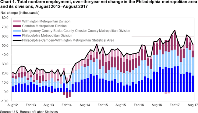Chart 1. Total nonfarm employment, over-the-year net change in the Philadelphia metropolitan area and its divisions, August 2012-August 2017