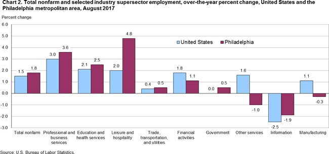 Chart 2. Total nonfarm and selected industry supersector employment, over-the-year percent change, United States and the Philadelphia metropolitan area, August 2017