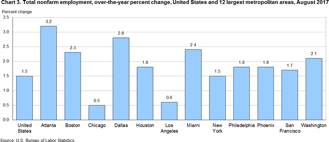 Chart 3. Total nonfarm employment, over-the-year percent change, United States and 12 largest metropolitan areas, August 2017