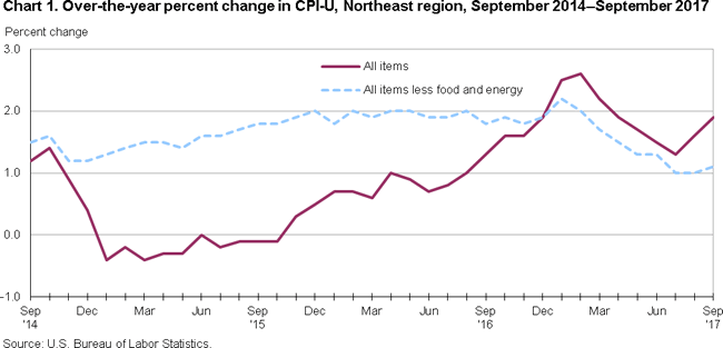 Cpi Chart 2017